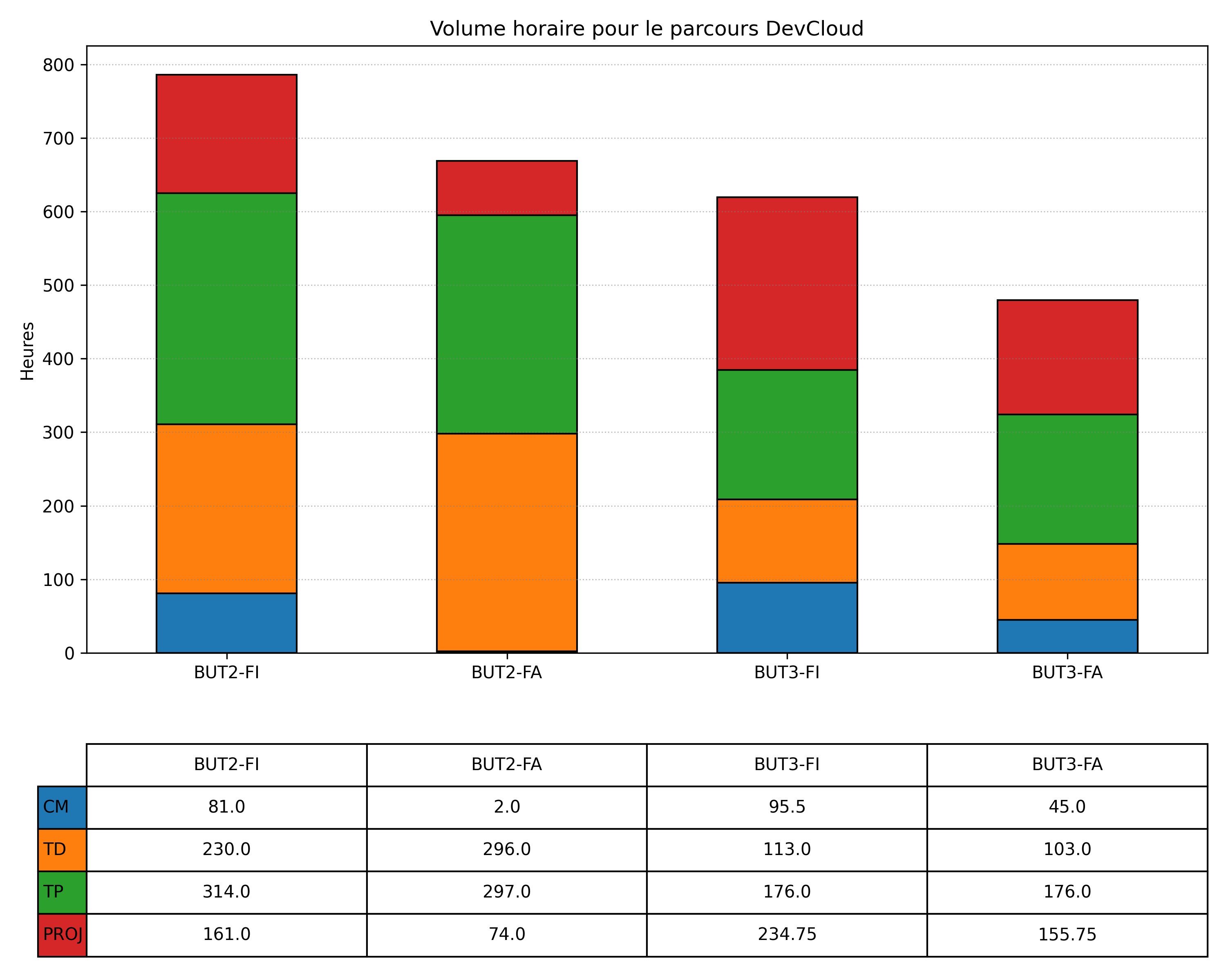 Graphique comparatif volumes horaires