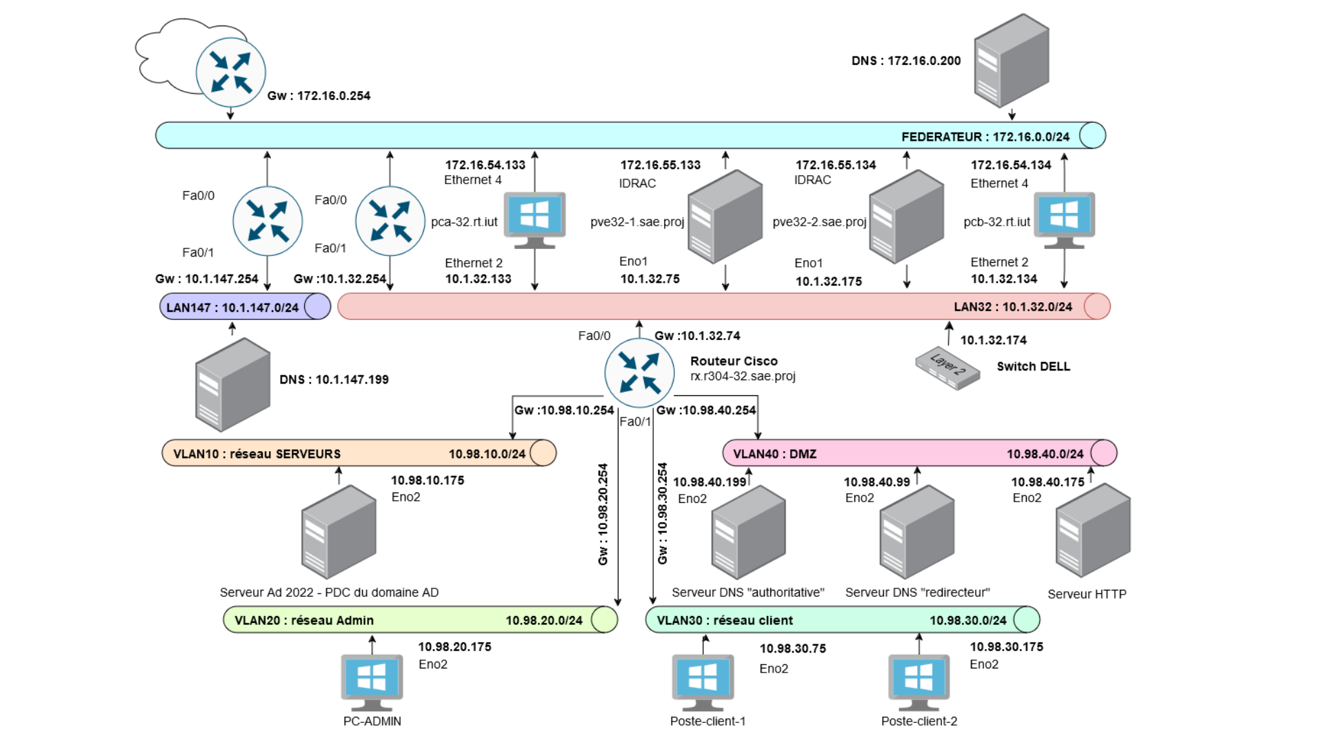 Diagramme d'architecture